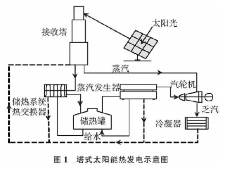 太陽能熱發電